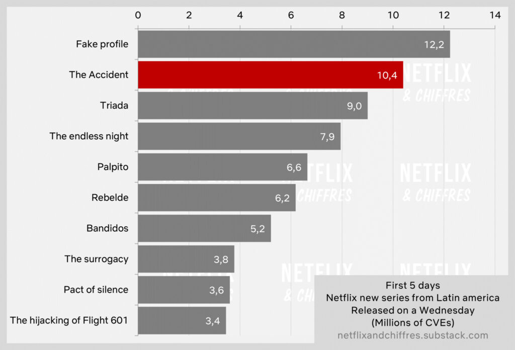 Netflix Top 10 Report